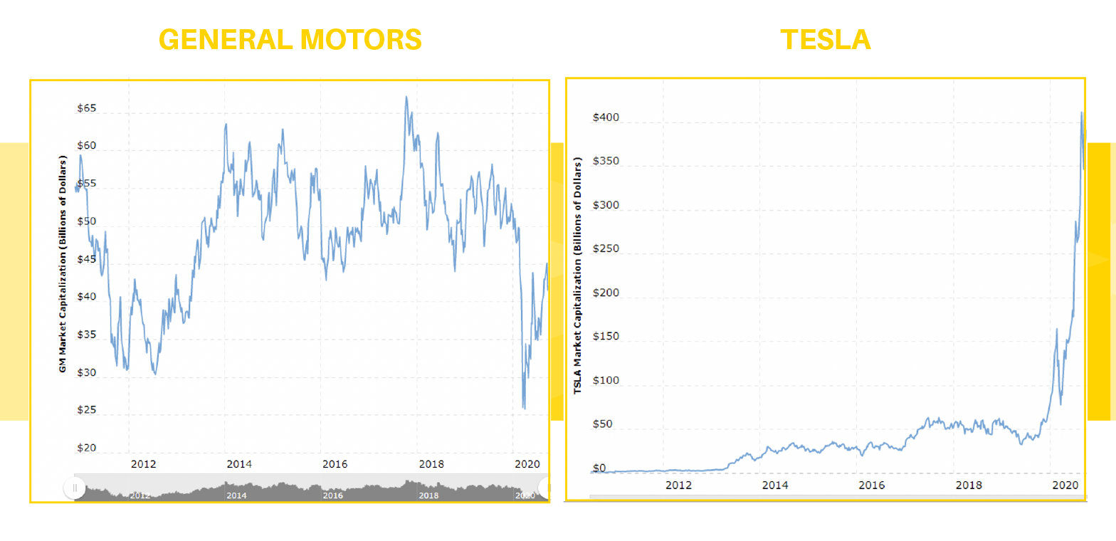 General Motors and Tesla Chart