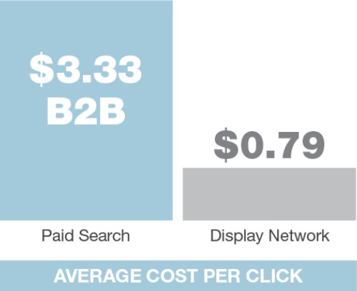 Average Cost Per Click